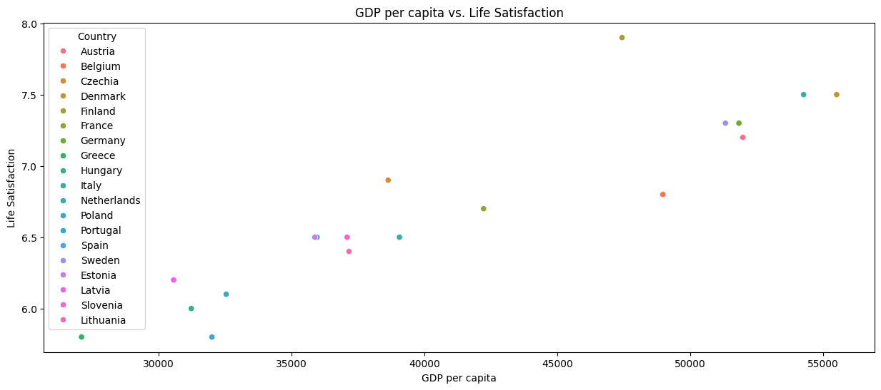 Figure 1: Scatter Plot: Displaying Positive Linear Trend between GDP & Life Satisfaction